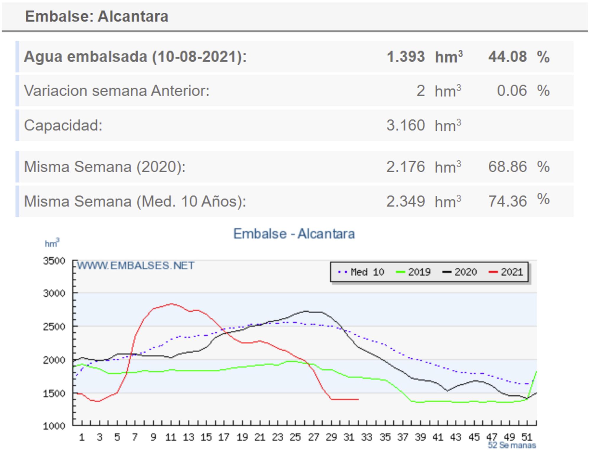 Comparativa embalse Alcántara